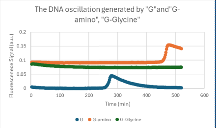 Modification Results Graph 2